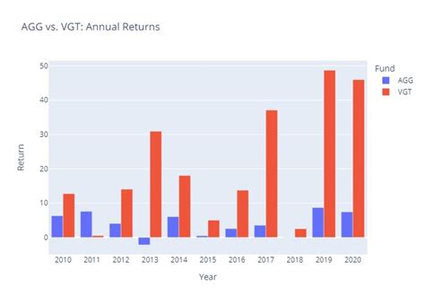 vgt annual returns